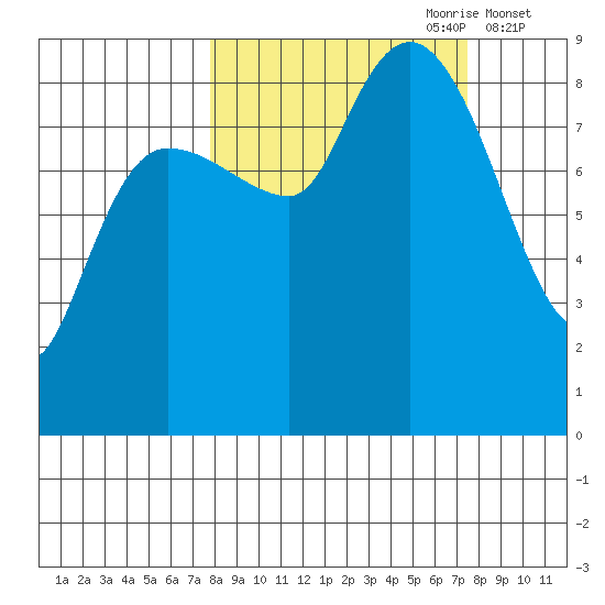 Patton Bay tide chart for Sunday, September 28, 2025