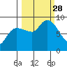 Patton Bay tide chart for Sunday, September 28, 2025