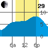 Patton Bay tide chart for Monday, September 29, 2025