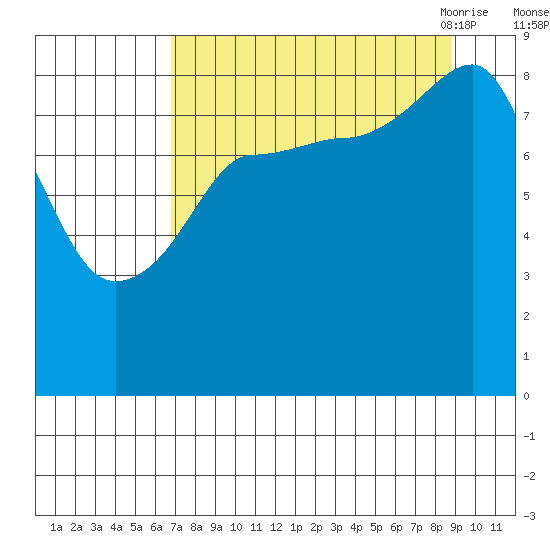 Patton Bay tide chart for Tuesday, September 2, 2025