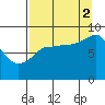 Patton Bay tide chart for Tuesday, September 2, 2025