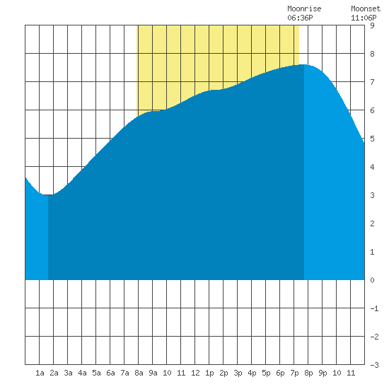 Patton Bay tide chart for Tuesday, September 30, 2025