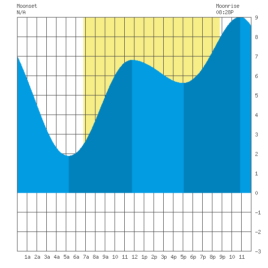 Patton Bay tide chart for Wednesday, September 3, 2025
