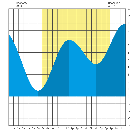 Patton Bay tide chart for Thursday, September 4, 2025