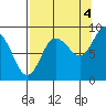 Patton Bay tide chart for Thursday, September 4, 2025