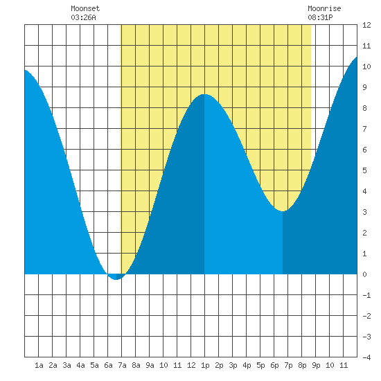 Patton Bay tide chart for Friday, September 5, 2025