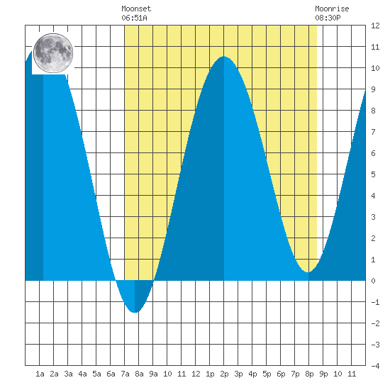 Patton Bay tide chart for Sunday, September 7, 2025