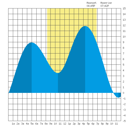 Patton Bay tide chart for Saturday, October 11, 2025