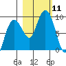 Patton Bay tide chart for Saturday, October 11, 2025