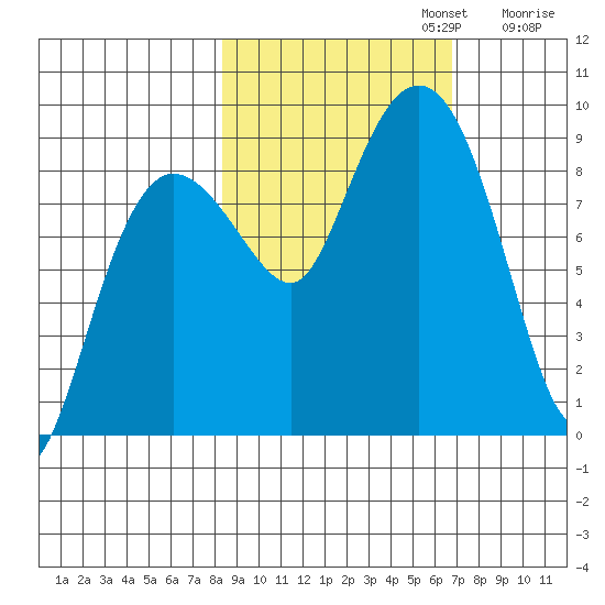 Patton Bay tide chart for Sunday, October 12, 2025