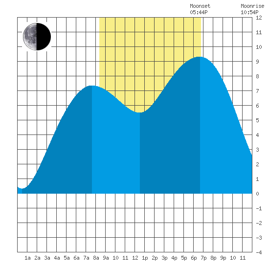 Patton Bay tide chart for Monday, October 13, 2025