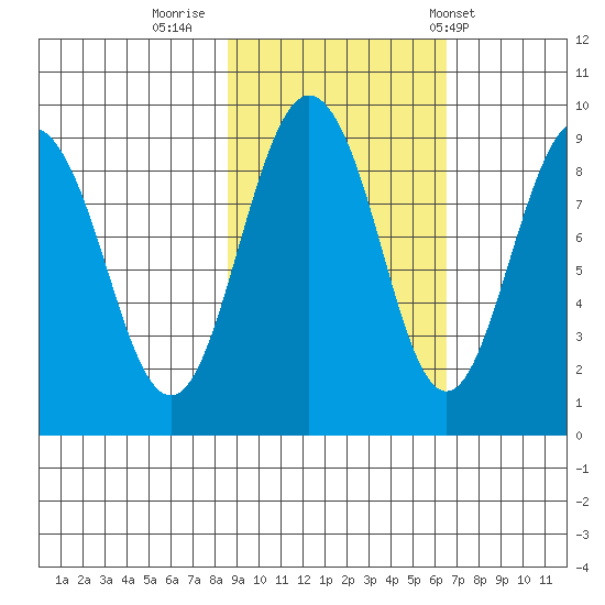 Patton Bay tide chart for Saturday, October 18, 2025