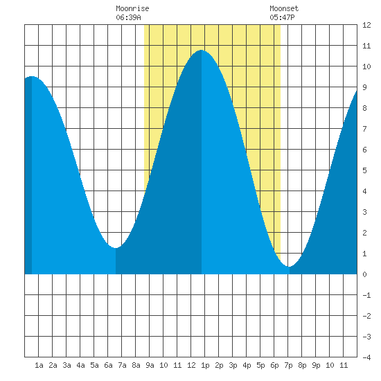 Patton Bay tide chart for Sunday, October 19, 2025