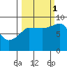 Patton Bay tide chart for Wednesday, October 1, 2025