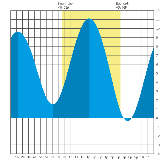Patton Bay tide chart for Monday, October 20, 2025