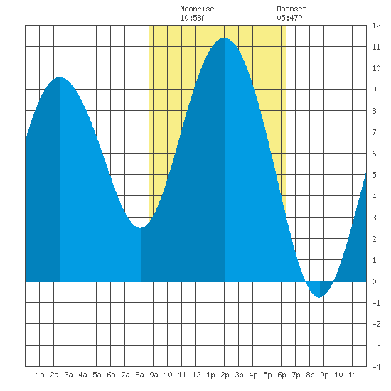 Patton Bay tide chart for Wednesday, October 22, 2025