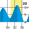 Patton Bay tide chart for Wednesday, October 22, 2025