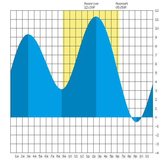 Patton Bay tide chart for Thursday, October 23, 2025