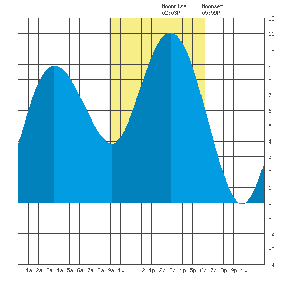 Patton Bay tide chart for Friday, October 24, 2025
