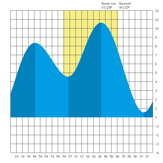 Patton Bay tide chart for Saturday, October 25, 2025