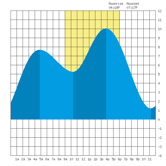 Patton Bay tide chart for Sunday, October 26, 2025