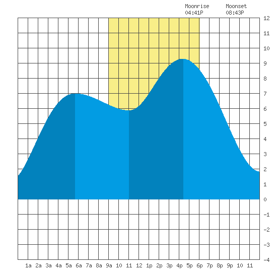 Patton Bay tide chart for Monday, October 27, 2025