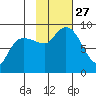 Patton Bay tide chart for Monday, October 27, 2025