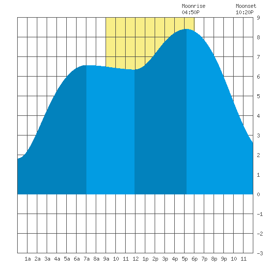 Patton Bay tide chart for Tuesday, October 28, 2025