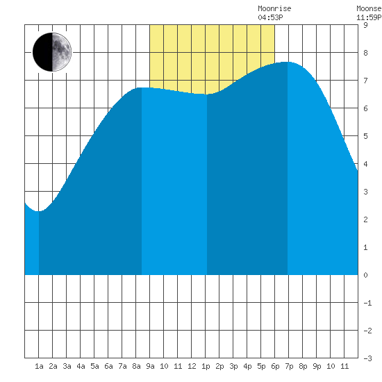 Patton Bay tide chart for Wednesday, October 29, 2025