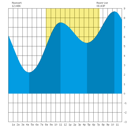 Patton Bay tide chart for Thursday, October 2, 2025