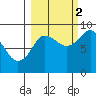 Patton Bay tide chart for Thursday, October 2, 2025