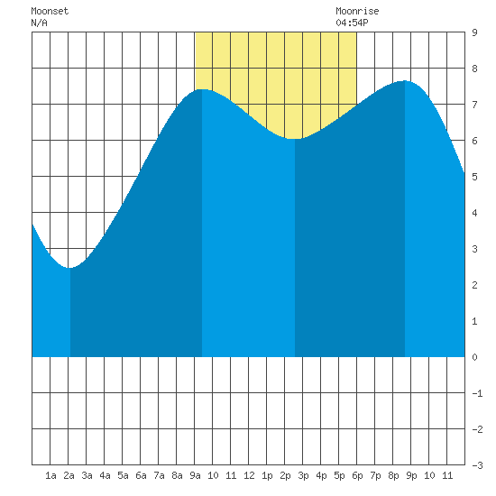 Patton Bay tide chart for Thursday, October 30, 2025