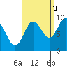 Patton Bay tide chart for Friday, October 3, 2025
