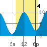 Patton Bay tide chart for Saturday, October 4, 2025