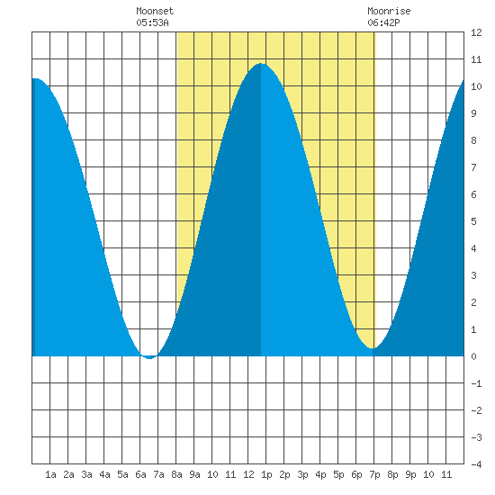 Patton Bay tide chart for Sunday, October 5, 2025