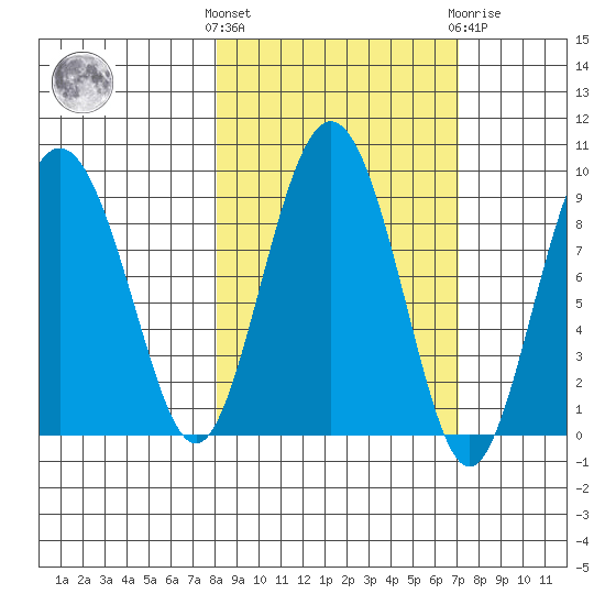 Patton Bay tide chart for Monday, October 6, 2025