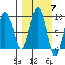 Patton Bay tide chart for Tuesday, October 7, 2025