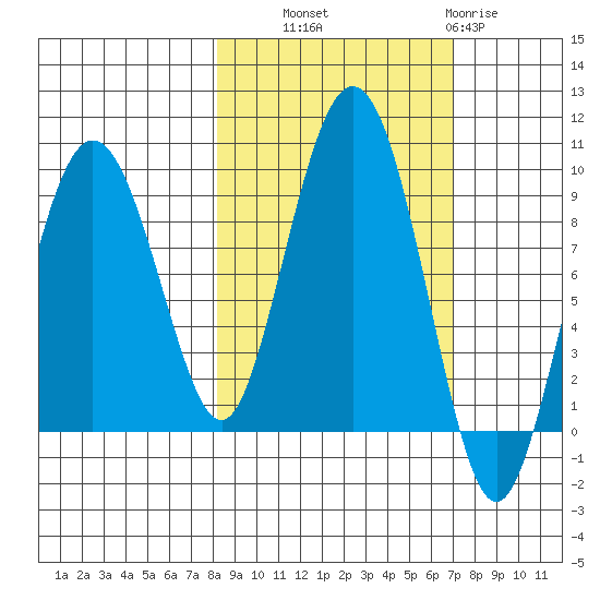 Patton Bay tide chart for Wednesday, October 8, 2025