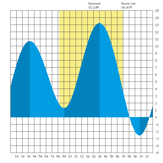 Patton Bay tide chart for Thursday, October 9, 2025