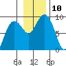 Patton Bay tide chart for Monday, November 10, 2025