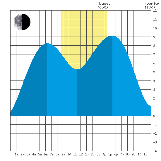 Patton Bay tide chart for Tuesday, November 11, 2025