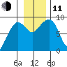 Patton Bay tide chart for Tuesday, November 11, 2025