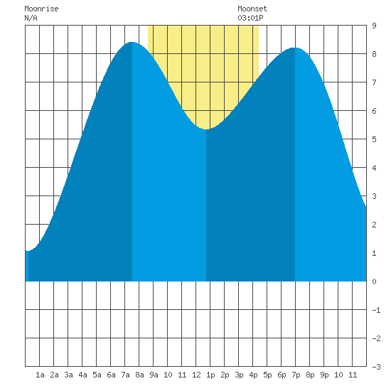 Patton Bay tide chart for Wednesday, November 12, 2025