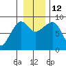 Patton Bay tide chart for Wednesday, November 12, 2025