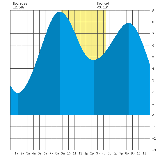 Patton Bay tide chart for Thursday, November 13, 2025
