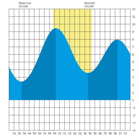 Patton Bay tide chart for Friday, November 14, 2025