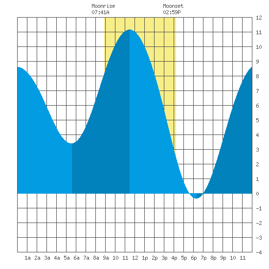 Patton Bay tide chart for Tuesday, November 18, 2025