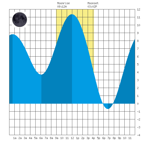 Patton Bay tide chart for Wednesday, November 19, 2025