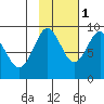 Patton Bay tide chart for Saturday, November 1, 2025