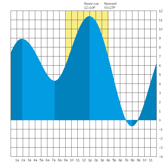 Patton Bay tide chart for Friday, November 21, 2025
